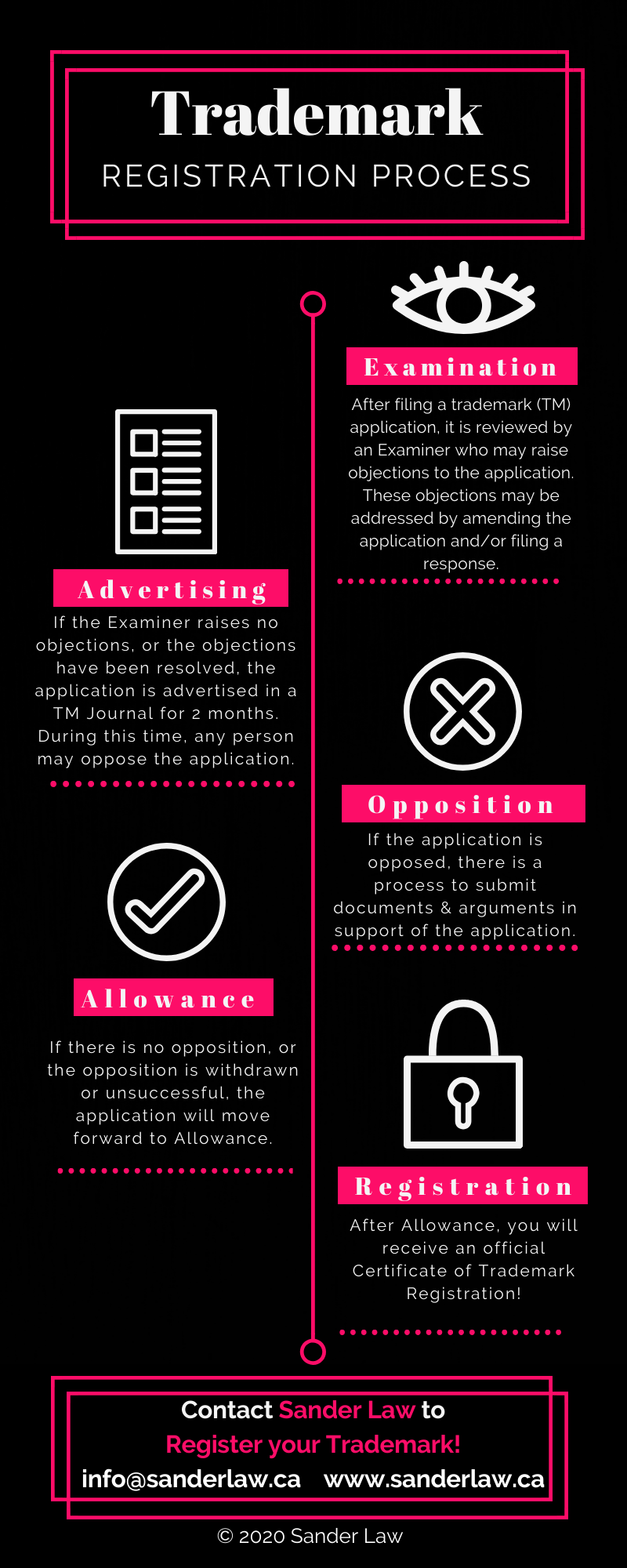 TM Reg Process 2020 Trademark Registration