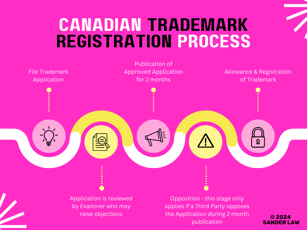 Trademark Registration Canada Process