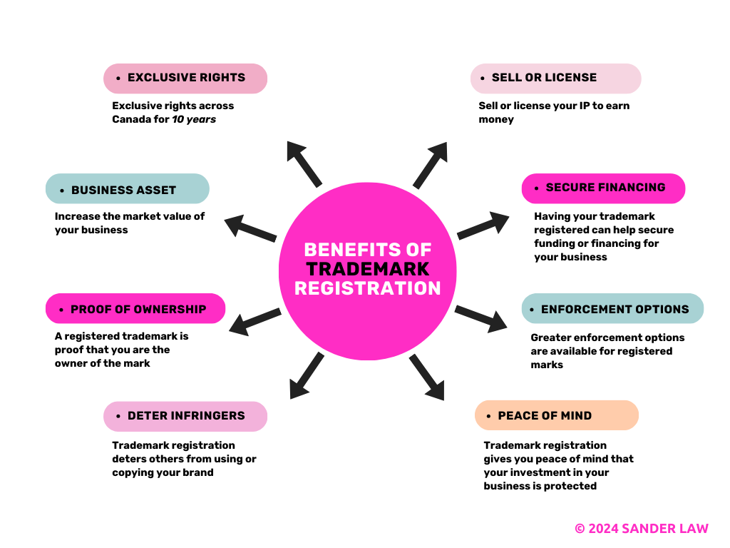 Benefits of Trademark Registration Canada